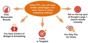 What are the benefits of PPC management campaign